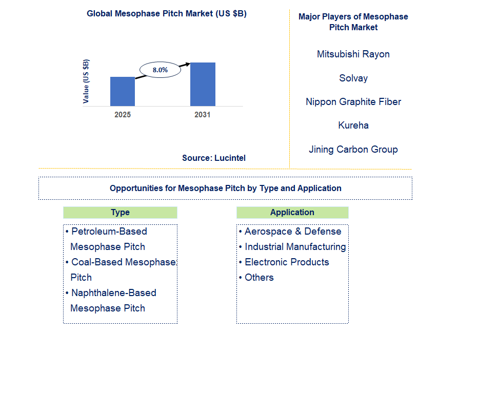 Mesophase Pitch Market Trends and Forecast